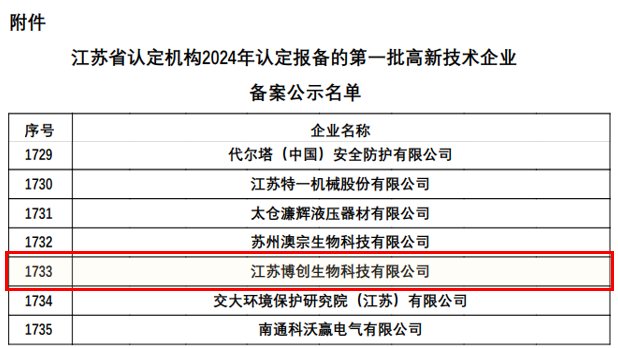 喜報 | 恭喜江蘇博創(chuàng )生物科技有限公司成功榮獲高新技術(shù)企業(yè)認定 喜報 | 恭喜江蘇博創(chuàng )生物科技有限公司成功榮獲高新技術(shù)企業(yè)認定